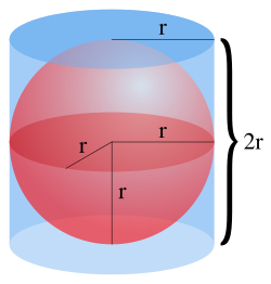A sphere has 2/3 the volume and surface area of its circumscribing cylinder including its bases