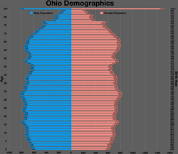 Ohio population pyramid