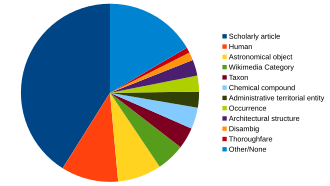 Items for scholarly articles are the biggest part of Wikidata, followed by the collection of biographies.
