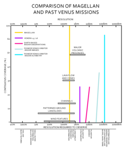 A comparison of past surface-imaging missions to Venus, of which Magellan is the most recent