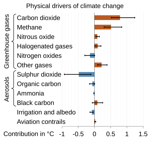The extent to which physical factors in the atmosphere or on land affect climate change, including the cooling provided by sulfate aerosols and the dimming they cause. The large error bar shows that there are still substantial unresolved uncertainties.