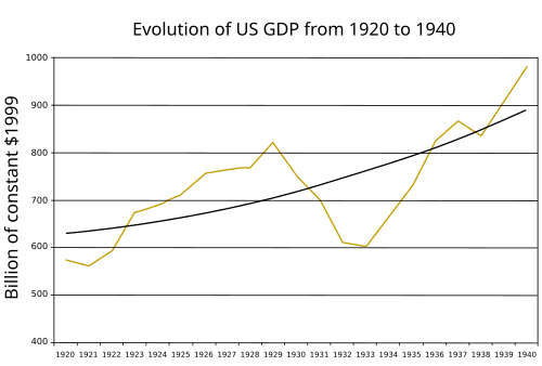 U.S. GDP annual pattern and long-term trend (1920–1940) in billions of constant dollars