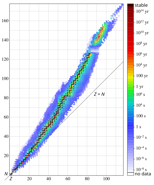 Actinides have 89–103 protons and usually 117–159 neutrons.