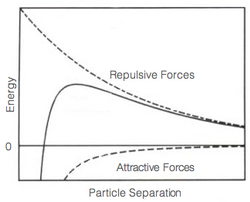 Energy of repulsion as a function of particle separation