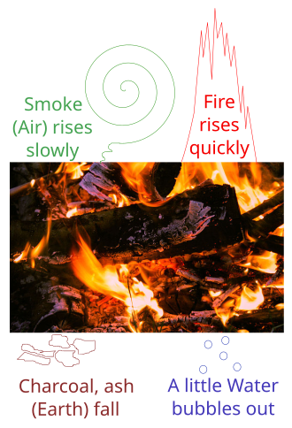 The four classical elements of Empedocles and Aristotle illustrated with a burning log. The log releases all four elements as it is destroyed.
