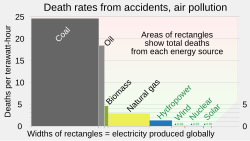 Deaths caused as a result of fossil fuel use, especially coal (areas of rectangles in chart) greatly exceed those resulting from production of renewable energy (rectangles barely visible in chart).[125]