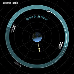 Lunar orbit and path area, with nodes