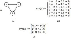 (a) graph G, (b) illustration of all automorphisms of G that is showed in (a). From set AutG we can obtain a set of symmetry-breaking conditions of G given by SymG in (c). Only the first mapping in AutG satisfies the SynG conditions; as a result, by applying SymG in the Isomorphism Extension module the algorithm only enumerate each match-able sub-graph in the network to G once. Note that SynG is not necessarily a unique set for an arbitrary graph G.