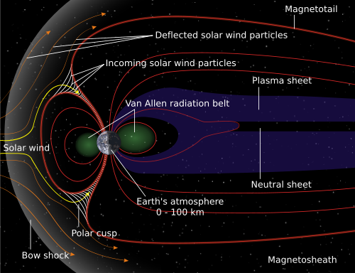 The structure of the magnetosphere is not a perfect vacuum, but a tenuous plasma awash with charged particles, free elements such as hydrogen, helium and oxygen, and electromagnetic fields.