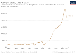 GDP per capita development