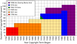 Expansion of U.S. copyright law (assuming authors create their works by age 35 and live for seventy years)