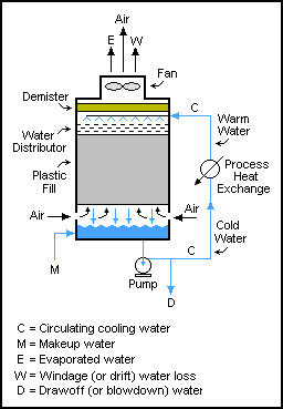 Cooling towers are a good example of a recycle system