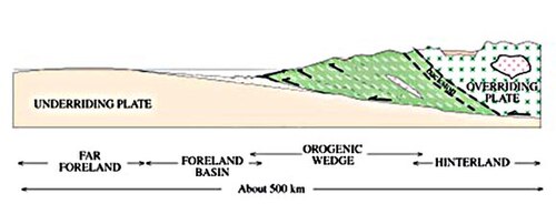 A diagram of an orogenic wedge. The wedge grows through faulting in the interior and along the main basal fault, called the décollement. It builds its shape into a critical taper, in which the angles within the wedge remain the same as failures inside the material balance failures along the décollement. It is analogous to a bulldozer pushing a pile of dirt, where the bulldozer is the overriding plate.