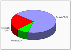 Percentage distribution of employees in different economic sectors in Sardinia: 8.7% the primary sector (fishing, agriculture, farming), 23.5% the secondary sector (industry, machinery, manufacturing), and 67.8% the tertiary sector (tourism, services, finance)