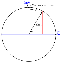 A diagram of a unit circle centred at the origin in the complex plane, including a ray from the centre of the circle to its edge, with the triangle legs labelled with sine and cosine functions.