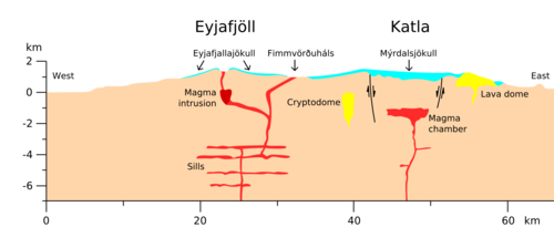 Cross section through Eyjafjöll and Katla