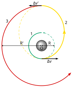 A Hohmann transfer orbit is a maneuver to change the altitude of an orbit (from 1 to 3) with two tangential impulses (Δv and Δv')[63]