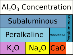 Chart illustrating the meaning of peralkaline, metaluminous, peraluminous and subaluminous