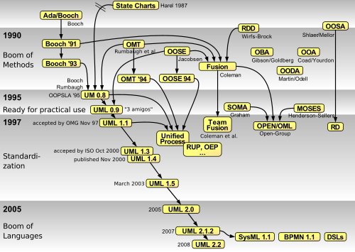 Timeline and relationships of object-oriented methods and notation