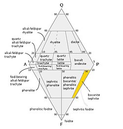 QAPF diagram showing the basanite/tephrite field in yellow
