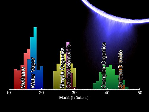 The chemical composition of Enceladus's plumes