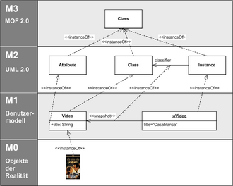 Illustration of the Meta-Object Facility.