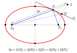 Ellipse: the tangent line w bisects the supplementary angle L-P-F1 of the angle F1-P-F2 between the lines from point P to the foci.