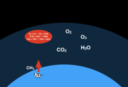 Biogenic methane production is the main contributor to the methane flux coming from the surface of Earth. Methane has a photochemical sink in the atmosphere but will build up if the flux is high enough. If there is detectable methane in the atmosphere of another planet, especially with a host star of G or K type, this may be interpreted as a viable biosignature.[48]