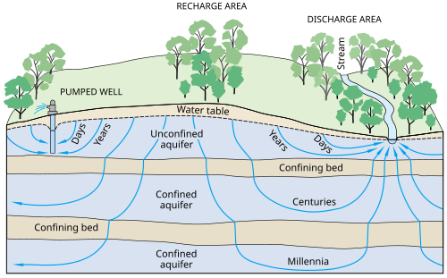 Schematic of an aquifer showing confined zones, groundwater travel times, a spring and a well