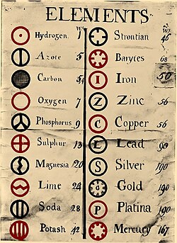 John Dalton's list of atomic weights & symbols, 1808