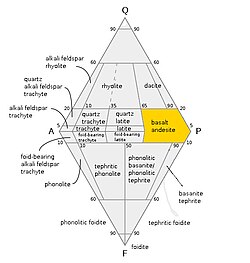 QAPF diagram with basalt/andesite field highlighted in yellow. Basalt is distinguished from andesite by SiO2 < 52%.