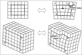 Two types of crystallographic defects. Top right: edge dislocation. Bottom right: screw dislocation.