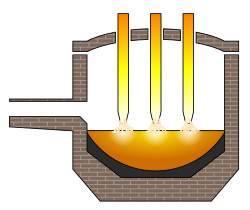 A schematic cross-section through an EAF. Three electrodes (yellow), molten bath (gold), tapping spout at left, refractory brick movable roof, brick shell, and a refractory-lined bowl-shaped hearth.