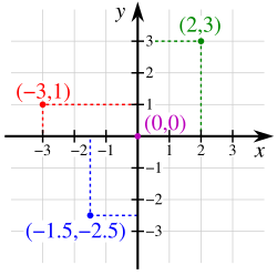 Illustration of a Cartesian coordinate plane. Four points are marked and labeled with their coordinates: (2, 3) in green, (−3, 1) in red, (−1.5, −2.5) in blue, and the origin (0, 0) in purple.