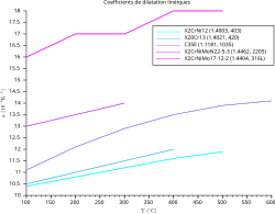 Linear thermal expansion coefficient for some steel grades.