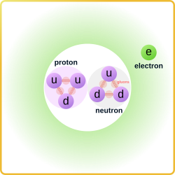 Simplified chart of particle content