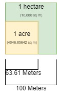 An acre shown inside a hectare for size comparison