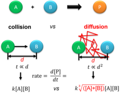 Comparing collision theory and diffusive collision theory.[19]