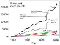 The growth of all tracked objects in space over time[42]