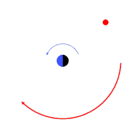 Retrograde orbit: the satellite (red) orbits in the direction opposite to the rotation of its primary (blue/black)