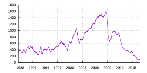 Total natural gas rig count in the US (including conventional gas drilling)