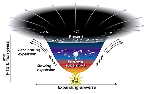 The expansion of the Universe accelerating. Time flows from bottom to top.