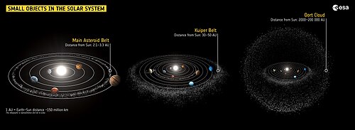 The Oort cloud thought to surround the Solar System. Showed with Kuiper Belt and Asteroid Belt for comparison.