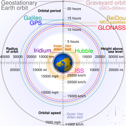 Clickable image, highlighting medium altitude orbits around Earth,[a] from Low Earth to the lowest High Earth orbit (geostationary orbit and its graveyard orbit, at one ninth of the Moon's orbital distance),[b] with the Van Allen radiation belts and the Earth to scale