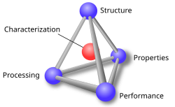 The materials paradigm represented as a tetrahedron.