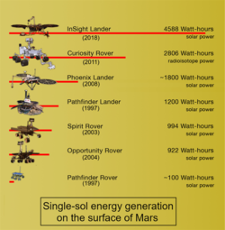 Comparison of single-sol energy generated by various probes on Mars (30 November 2018)
