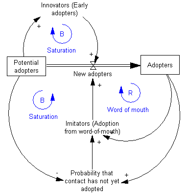 Stock and flow diagram of New product adoption model