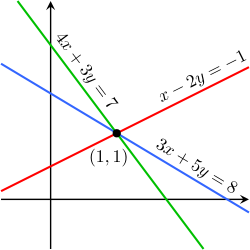 The equations x − 2y = −1, 3x + 5y = 8, and 4x + 3y = 7 are linearly dependent.