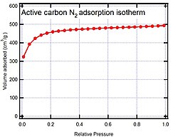 Activated carbon nitrogen isotherm showing a marked microporous type I behavior