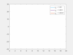 Lorenz equations used to generate plots for the y variable. The initial conditions for x and z were kept the same but those for y were changed between 1.001, 1.0001 and 1.00001. The values for ρ {\displaystyle \rho } , σ {\displaystyle \sigma } and β {\displaystyle \beta } were 45.91, 16 and 4 respectively. As can be seen from the graph, even the slightest difference in initial values causes significant changes after about 12 seconds of evolution in the three cases. This is an example of sensitive dependence on initial conditions.